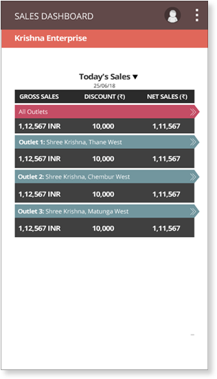 ExecDashboard View Outlet Performance